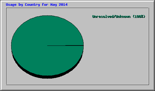 Usage by Country for May 2014