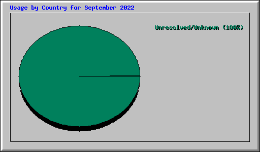 Usage by Country for September 2022