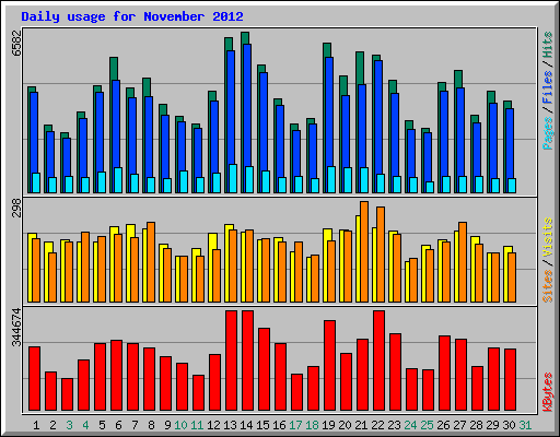 Daily usage for November 2012