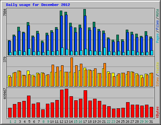 Daily usage for December 2012