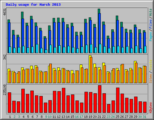 Daily usage for March 2013