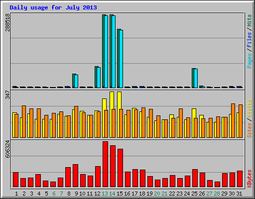 Daily usage for July 2013