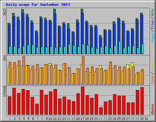 Daily usage for September 2013