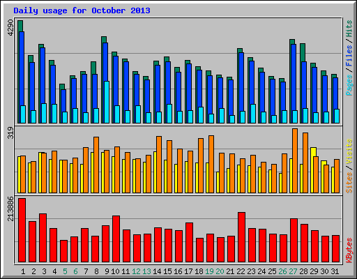 Daily usage for October 2013