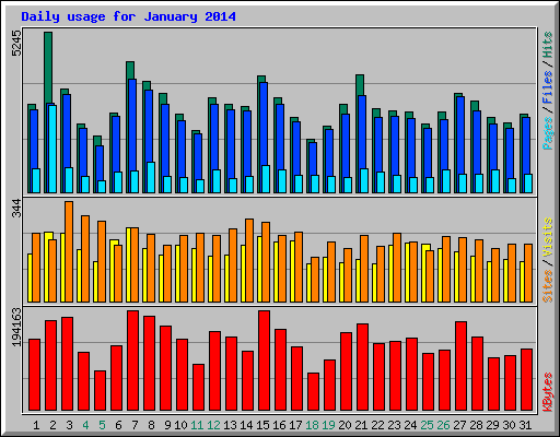 Daily usage for January 2014