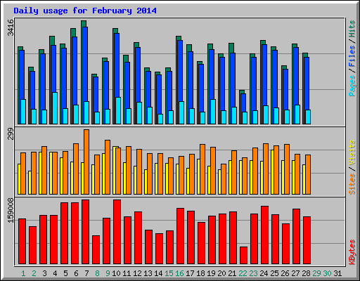 Daily usage for February 2014