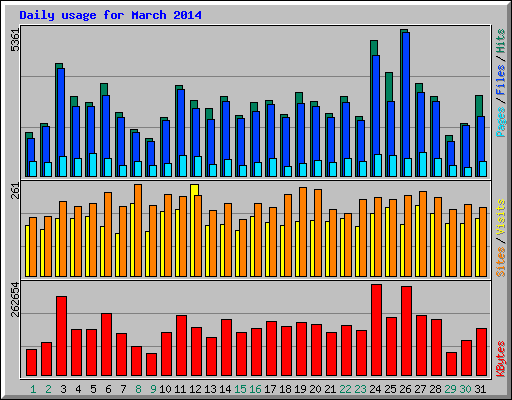 Daily usage for March 2014