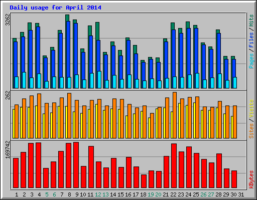 Daily usage for April 2014