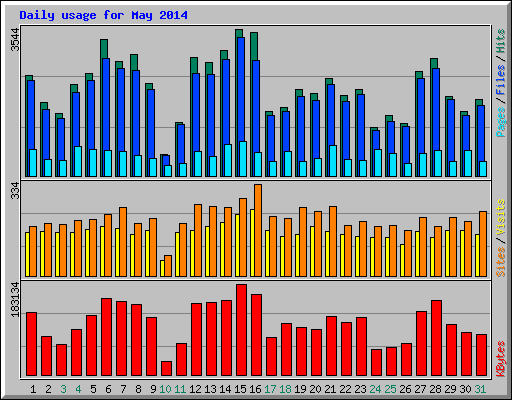 Daily usage for May 2014