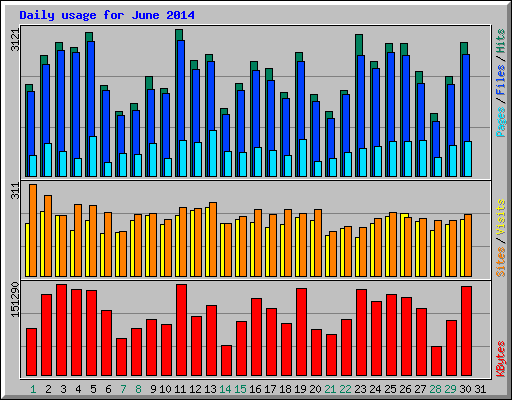 Daily usage for June 2014