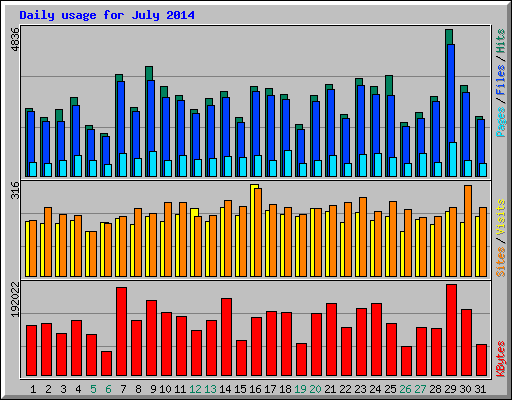 Daily usage for July 2014