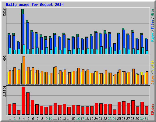 Daily usage for August 2014