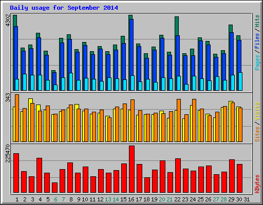 Daily usage for September 2014