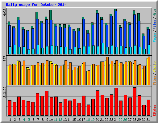 Daily usage for October 2014