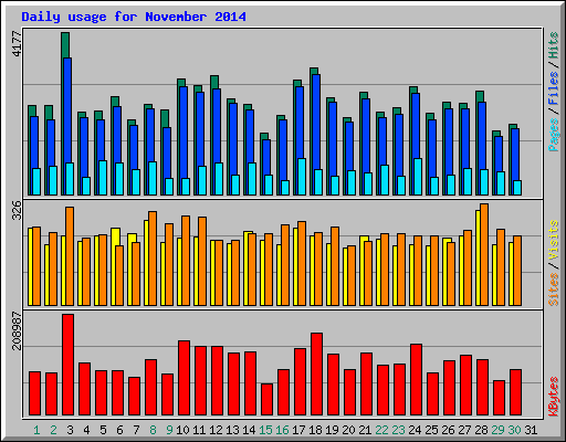 Daily usage for November 2014