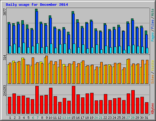 Daily usage for December 2014