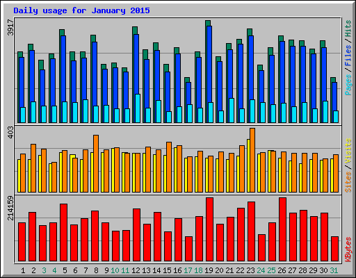 Daily usage for January 2015