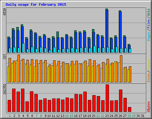 Daily usage for February 2015