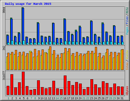 Daily usage for March 2015