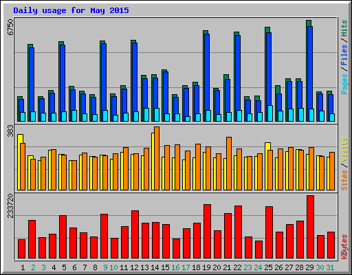 Daily usage for May 2015