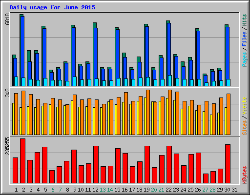 Daily usage for June 2015