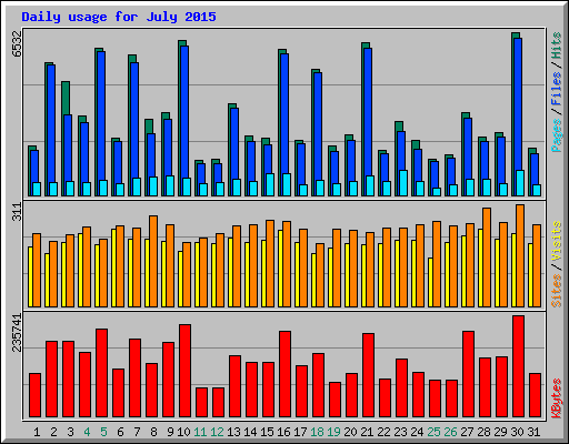 Daily usage for July 2015