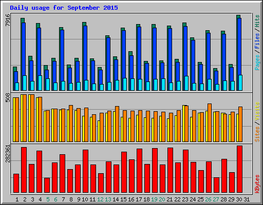 Daily usage for September 2015