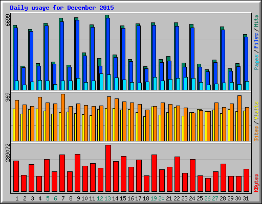 Daily usage for December 2015