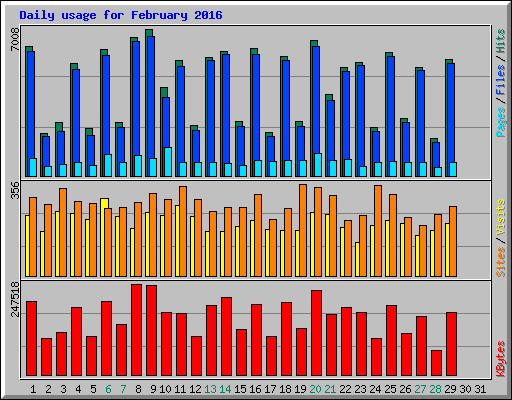 Daily usage for February 2016