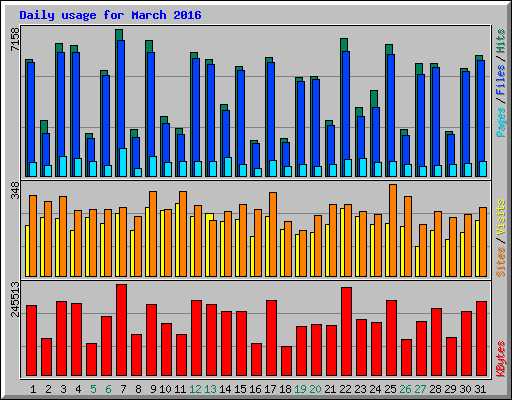 Daily usage for March 2016