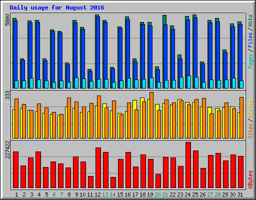 Daily usage for August 2016