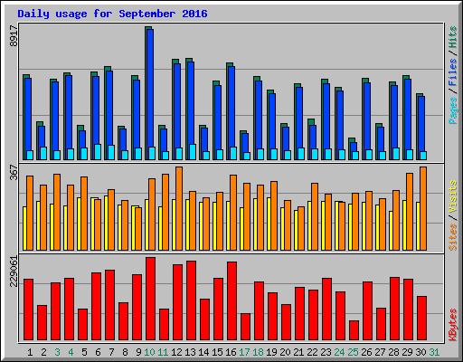 Daily usage for September 2016