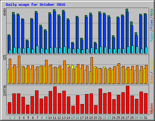 Daily usage for October 2016