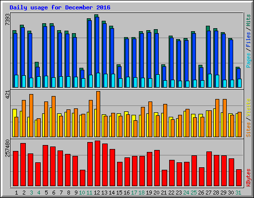 Daily usage for December 2016