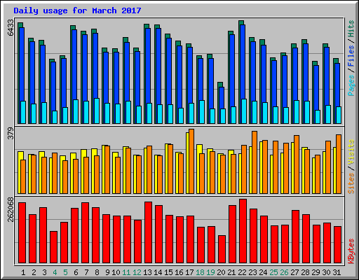 Daily usage for March 2017