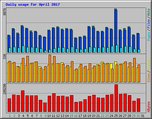 Daily usage for April 2017