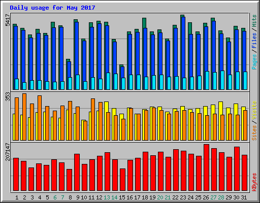 Daily usage for May 2017