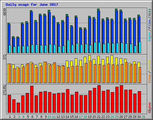 Daily usage for June 2017