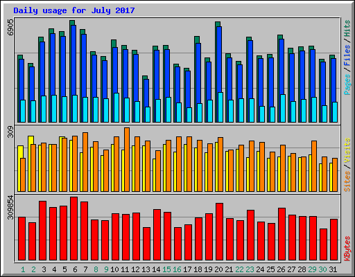 Daily usage for July 2017