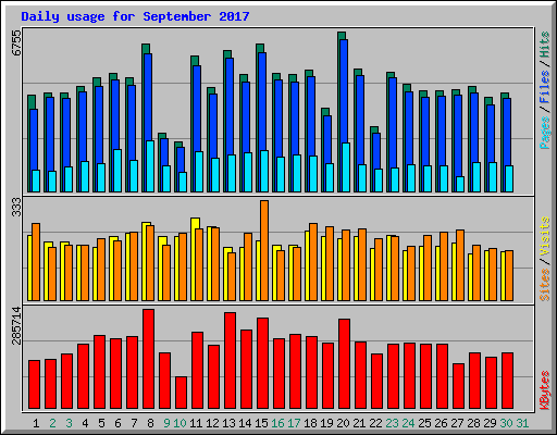 Daily usage for September 2017