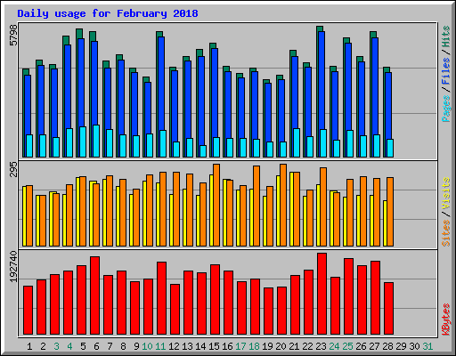 Daily usage for February 2018