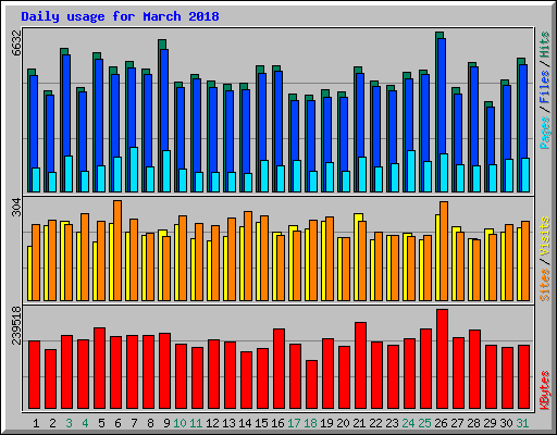 Daily usage for March 2018