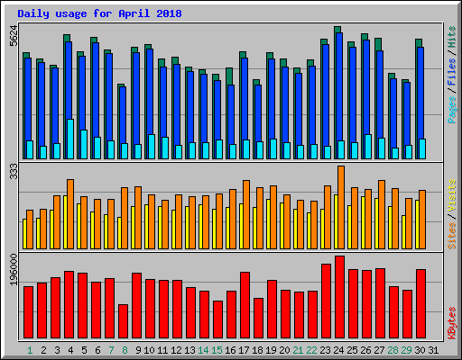 Daily usage for April 2018