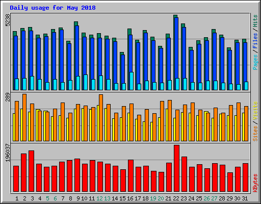 Daily usage for May 2018