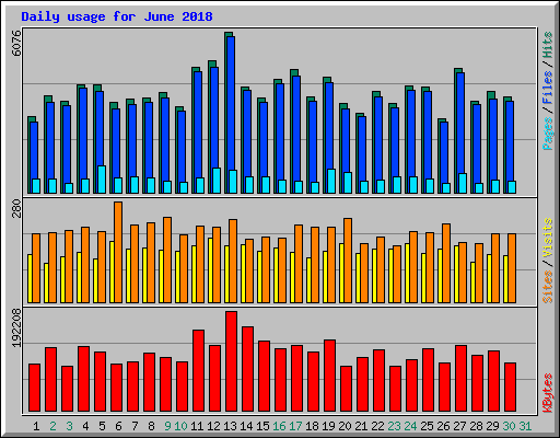 Daily usage for June 2018