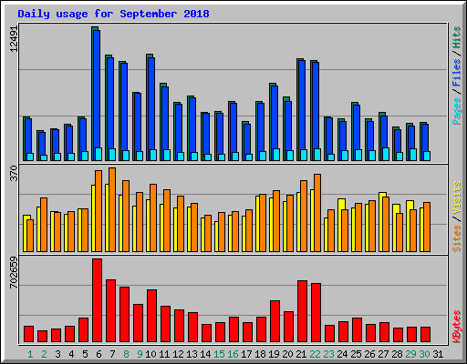 Daily usage for September 2018