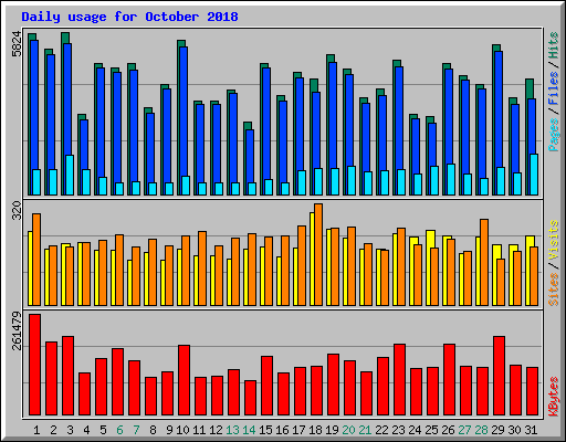 Daily usage for October 2018