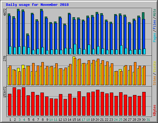 Daily usage for November 2018