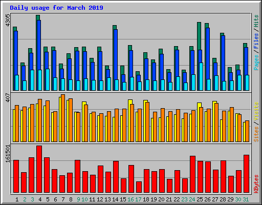 Daily usage for March 2019