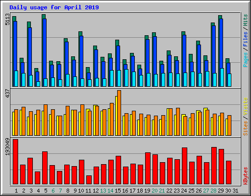 Daily usage for April 2019